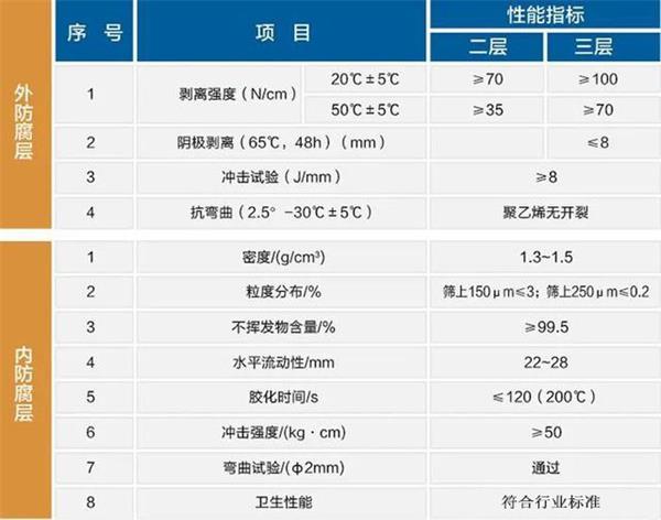 喀什3pe防腐钢管厂家性能指标参数